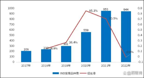 来源：药智网整理