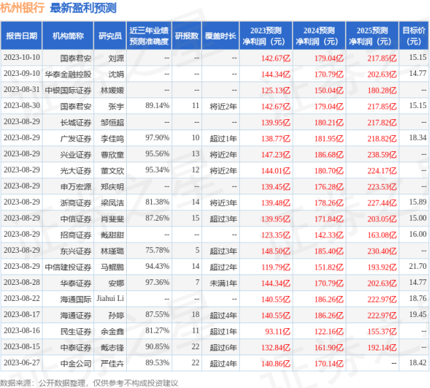 首份银行三季报业绩亮眼！杭州银行前三季度净利涨逾26%