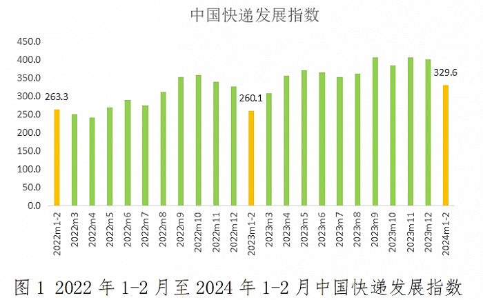 国家邮政局：1-2月中国快递发展指数为329.6，同比提升26.7%