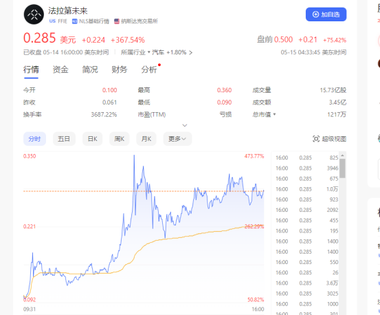 法拉第未来美股盘前一度涨超120%，三天涨超10倍