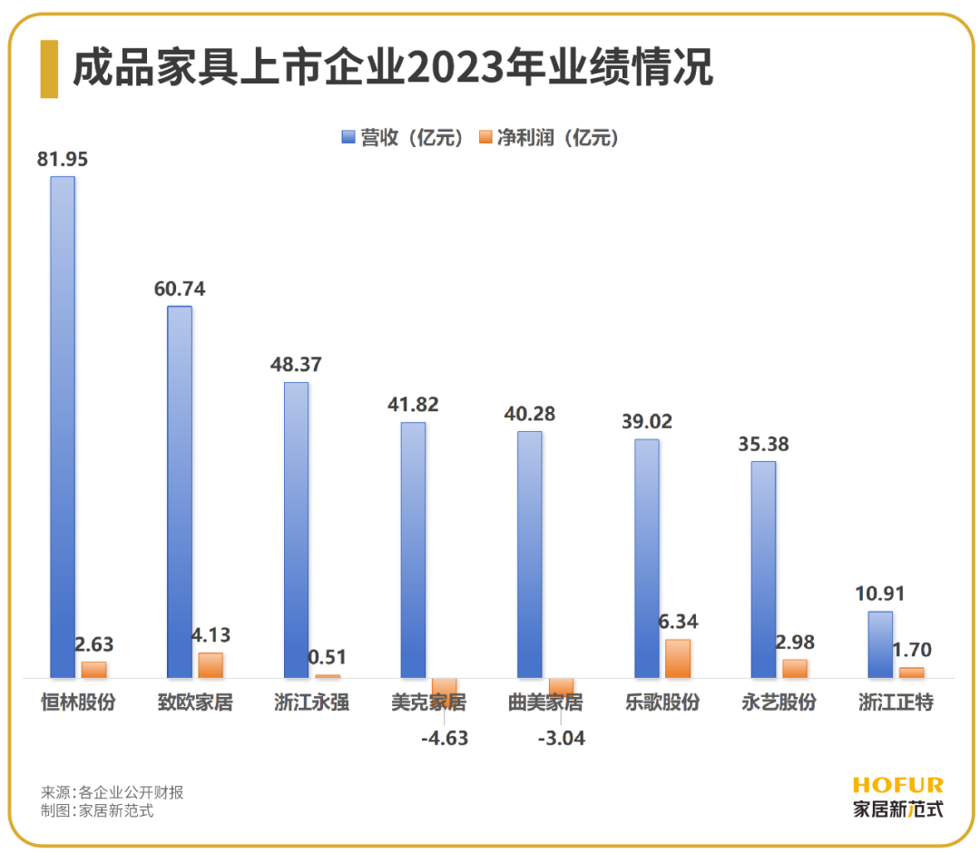 数读家居｜成品家具行业：增长危机中的格局骤变