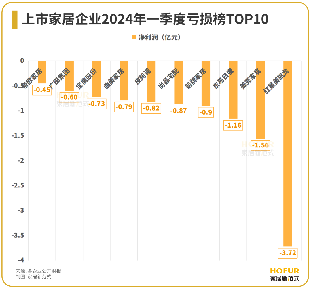 1-4月关键大数据：涵盖家具销售、消费、出口、地产等情况