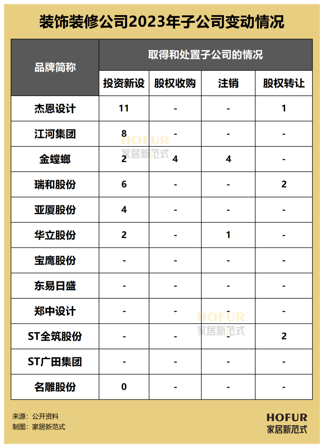 一天3店同开！装修公司投资拓店热情不减！