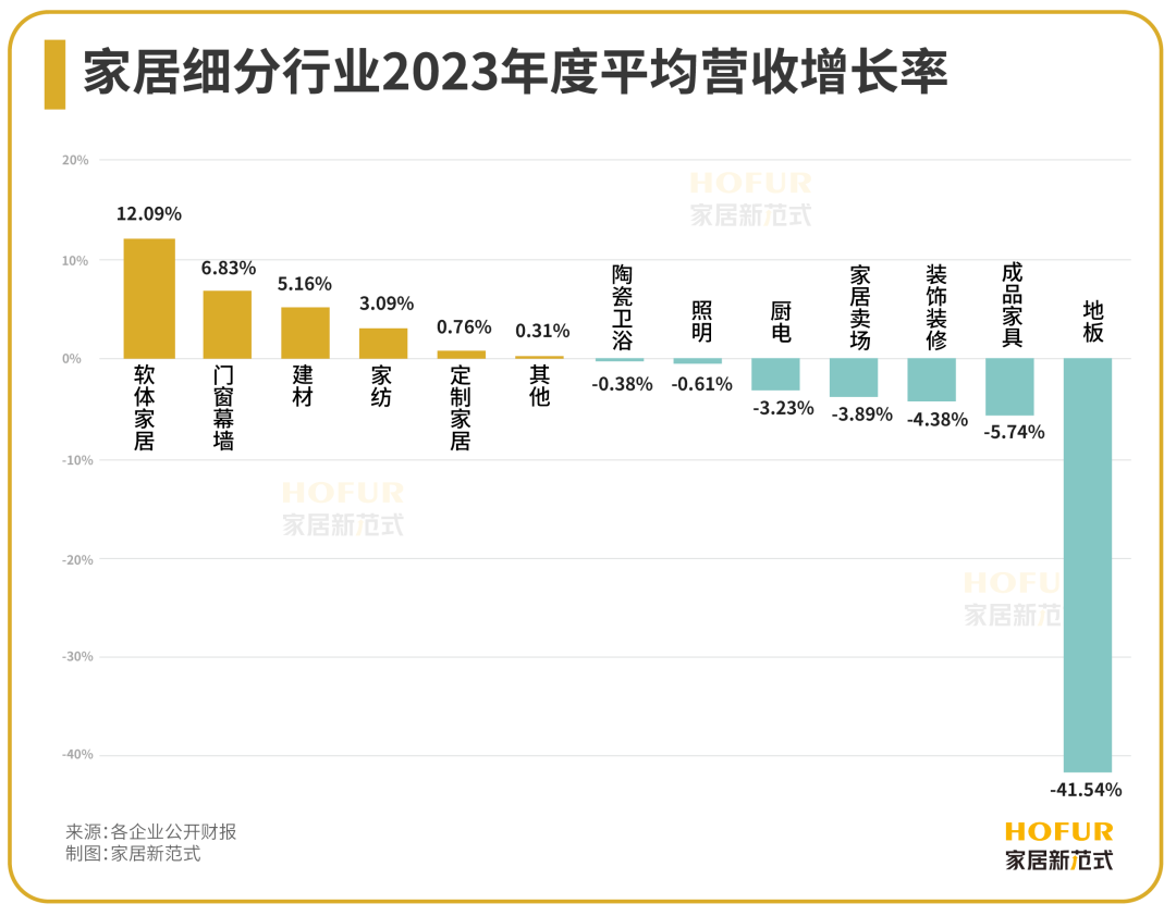 门窗行业“增收不增利”，为何仍是家居人的“跳槽圣地”？