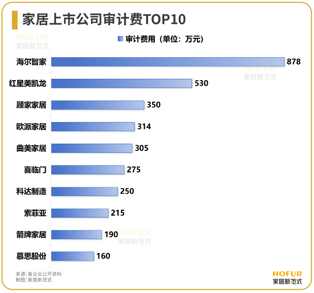 普华永道遭解约背后，30+上市家居公司的审计机构偏好及费用排行一览！