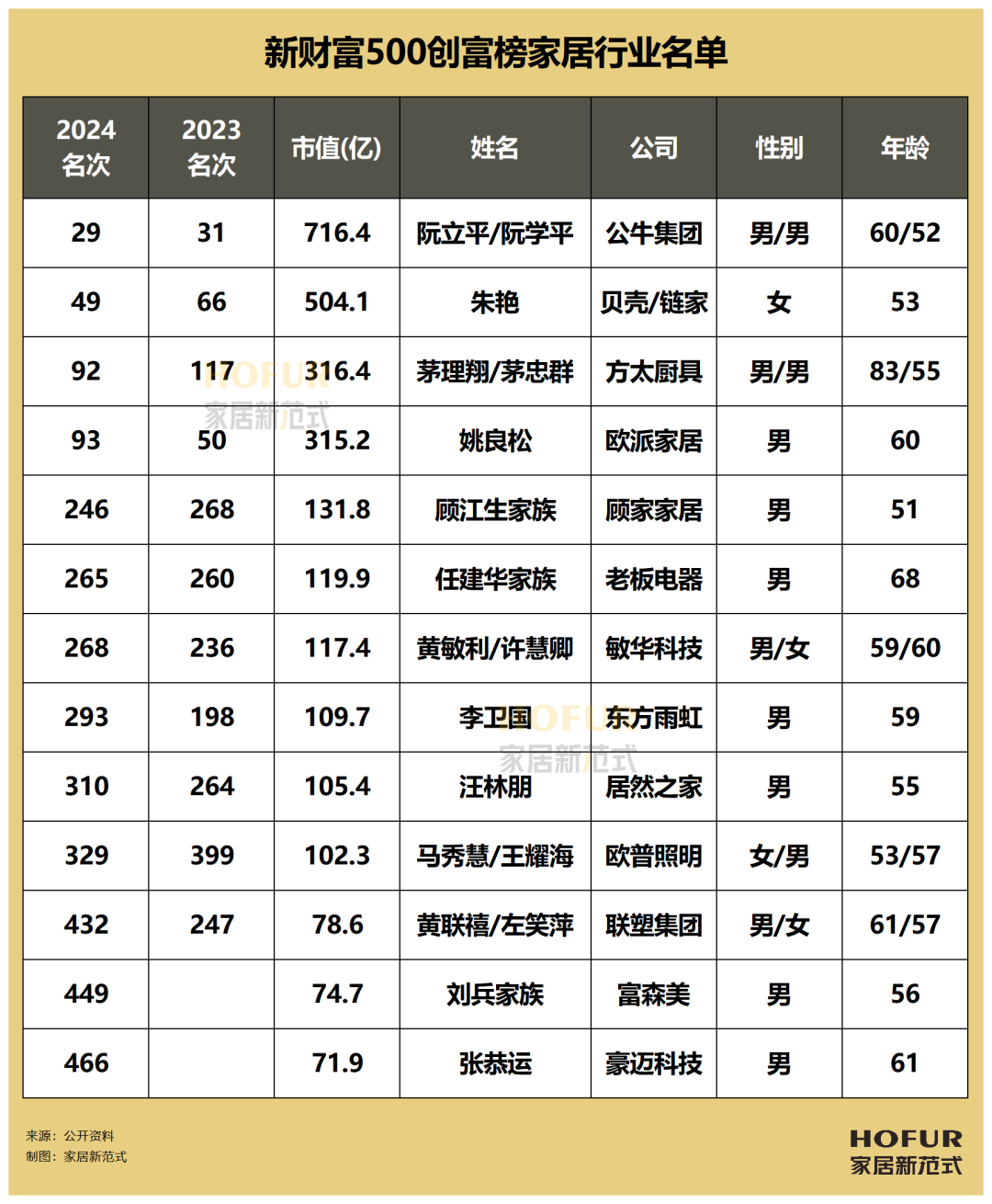 新财富500创富榜揭晓，上榜家居行业企业家/家族大洗牌！