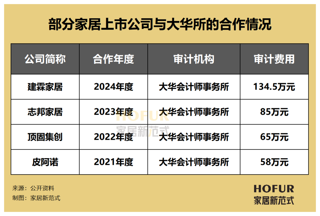 知名中介机构卷入造假案，家居公司谈“审”色变？