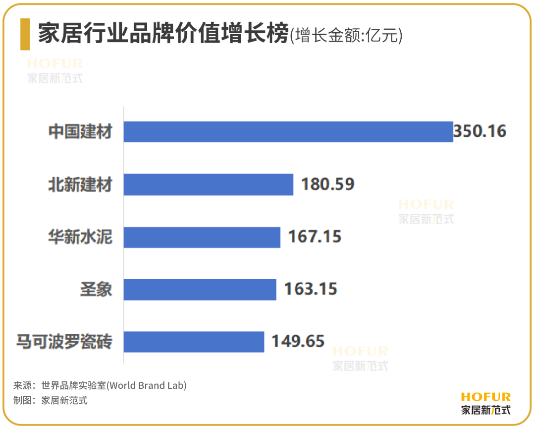 56大家居企业上榜中国500最具价值品牌，欧派不敌金隅、圣象？