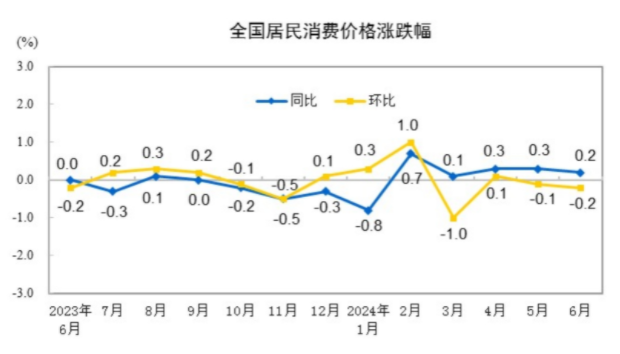 国家统计局：6月份CPI同比上涨0.2%