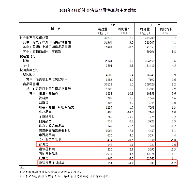 上半年多项关键数据出炉！家具零售、制造、出口、卖场……势均向好！