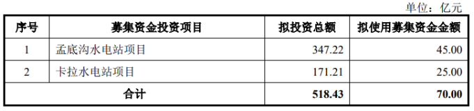 国投电力70亿引入战投：超百亿融资难解资金困境，坦言“补血”迫在眉睫