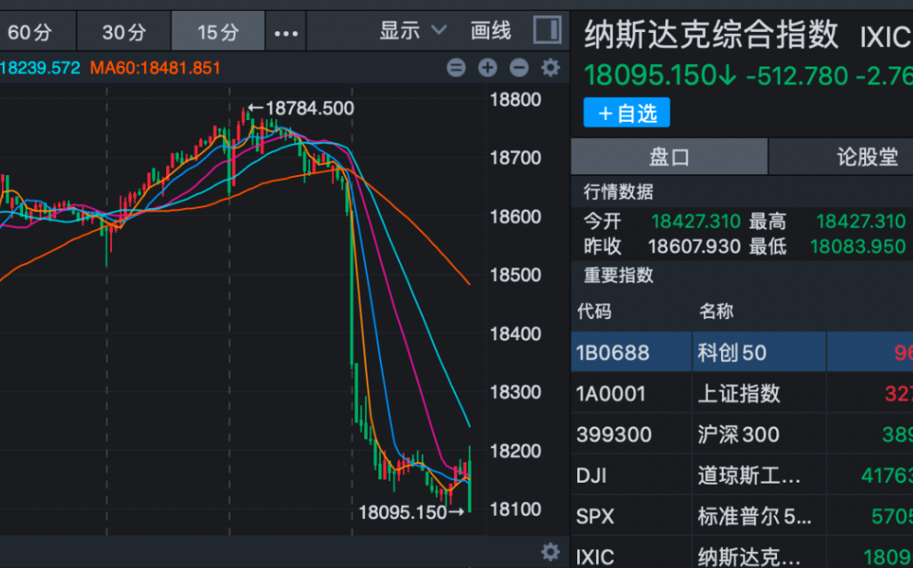 特朗普集团“熔断”，美股欧股暴跌，全球资产集体一夜跳水