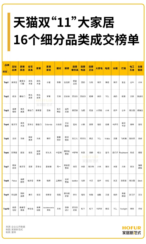 行业观察丨家居建材2024年双“十一”狂欢里，谁是最后赢家？