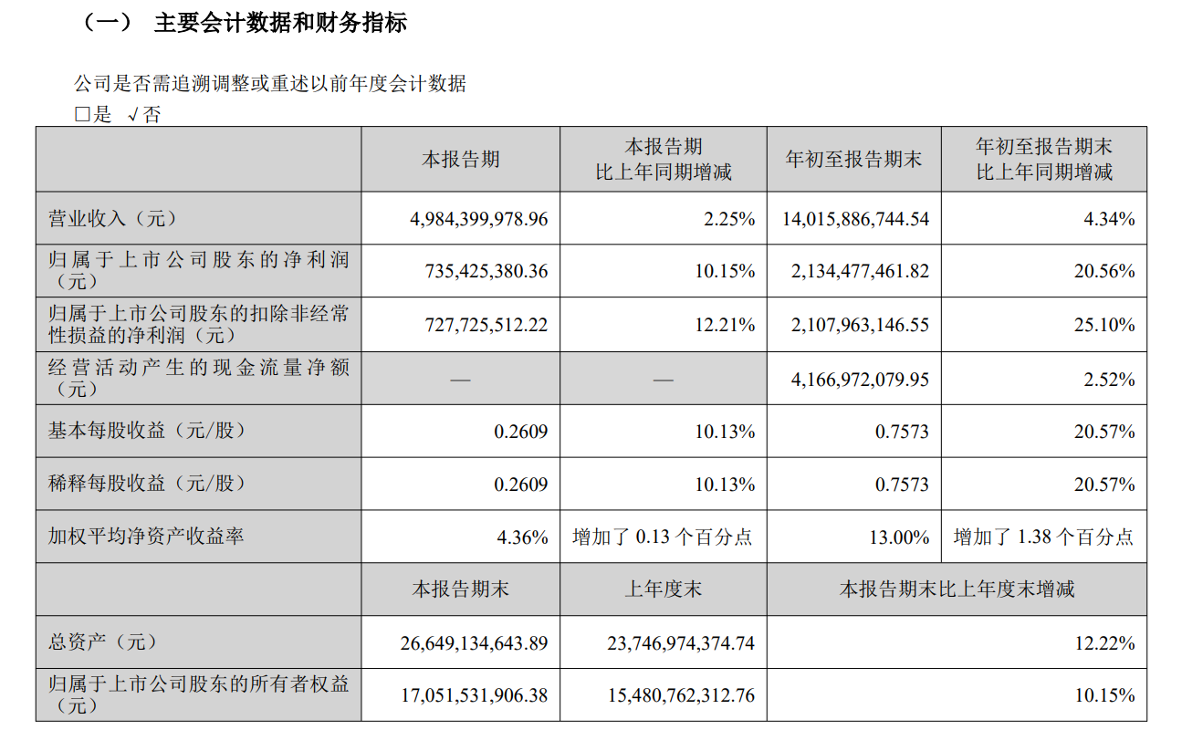 燕京啤酒前三季度净利增两成,核心大单品燕京U8销量超去年全年
